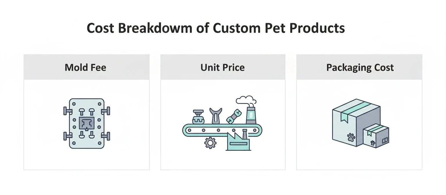 custom pet products cost
